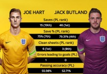 Mantan Kapten Timnas Inggris Kecewa Dengan Penampilan Joe Hart